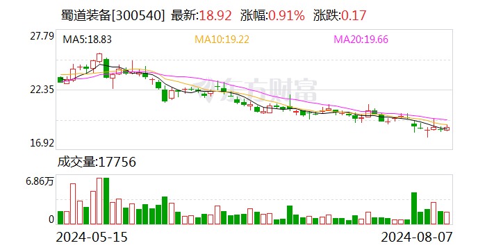 蜀道装备：2024年上半年净利润为167174.61元  第1张