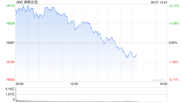 早盘：美股继续上扬科技股领涨 纳指上涨2%