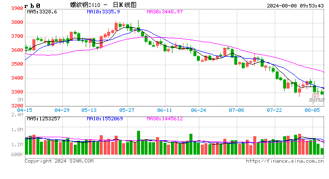 光大期货：8月8日矿钢煤焦日报  第1张