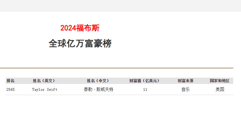 全球音乐圈“首富”“霉霉”演唱会成恐袭目标，维也纳演出被迫取消！她仅靠这二项收入，净资产达79亿元  第2张