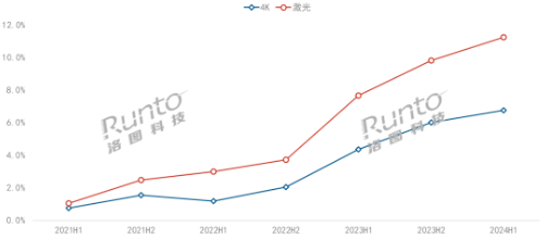 ALPD5.0技术是三色激光的新未来