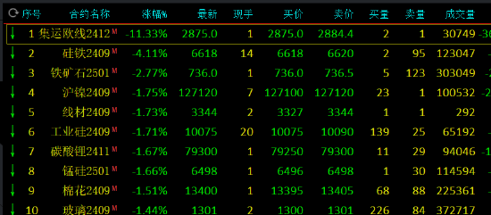 期货午评：燃料油涨超3%，SC原油涨超2%，集运指数跌超11%，硅铁跌超4%，铁矿石跌超2%，碳酸锂跌超1%  第2张