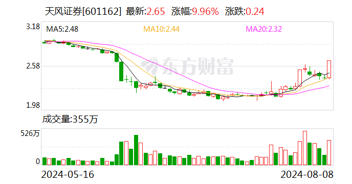 券商股发力 天风证券直线涨停