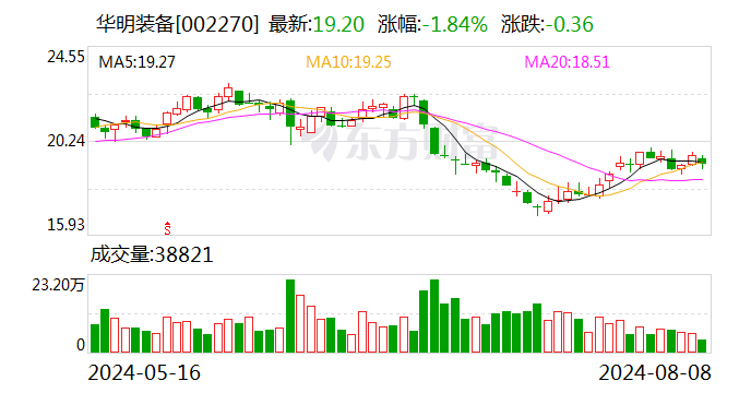 华明装备：上半年营收同比增长23.24%  第1张