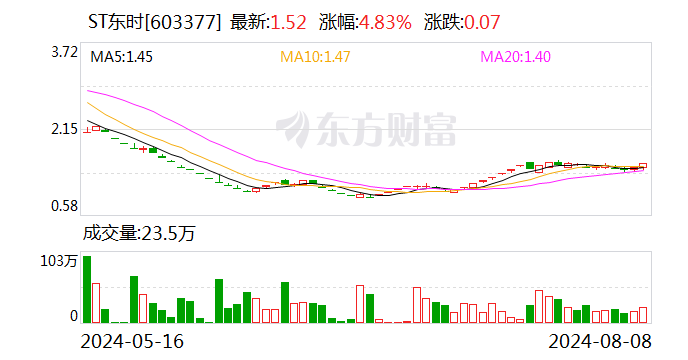 ST东时：公司实控人徐雄收到证监会立案告知书  第1张