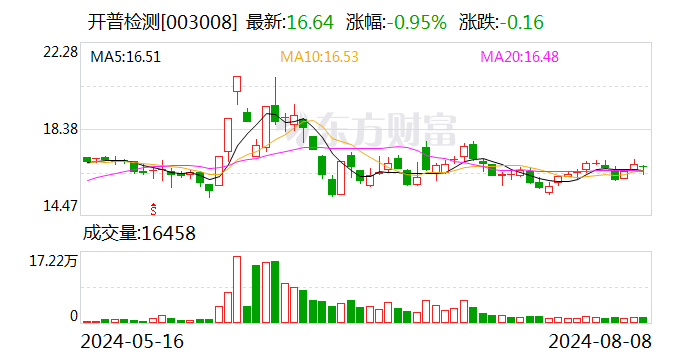 开普检测上半年盈利近4000万元 拟派现3640万元  第1张