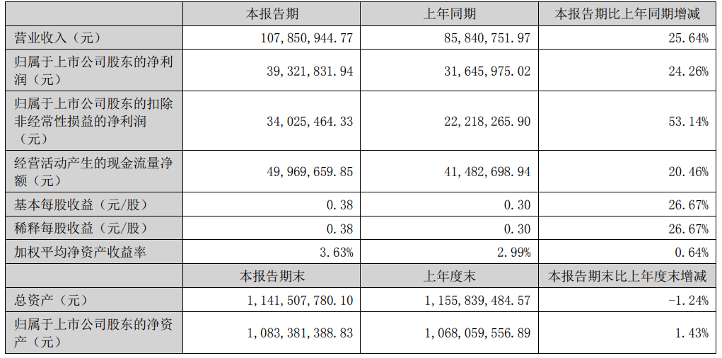 开普检测上半年盈利近4000万元 拟派现3640万元  第2张