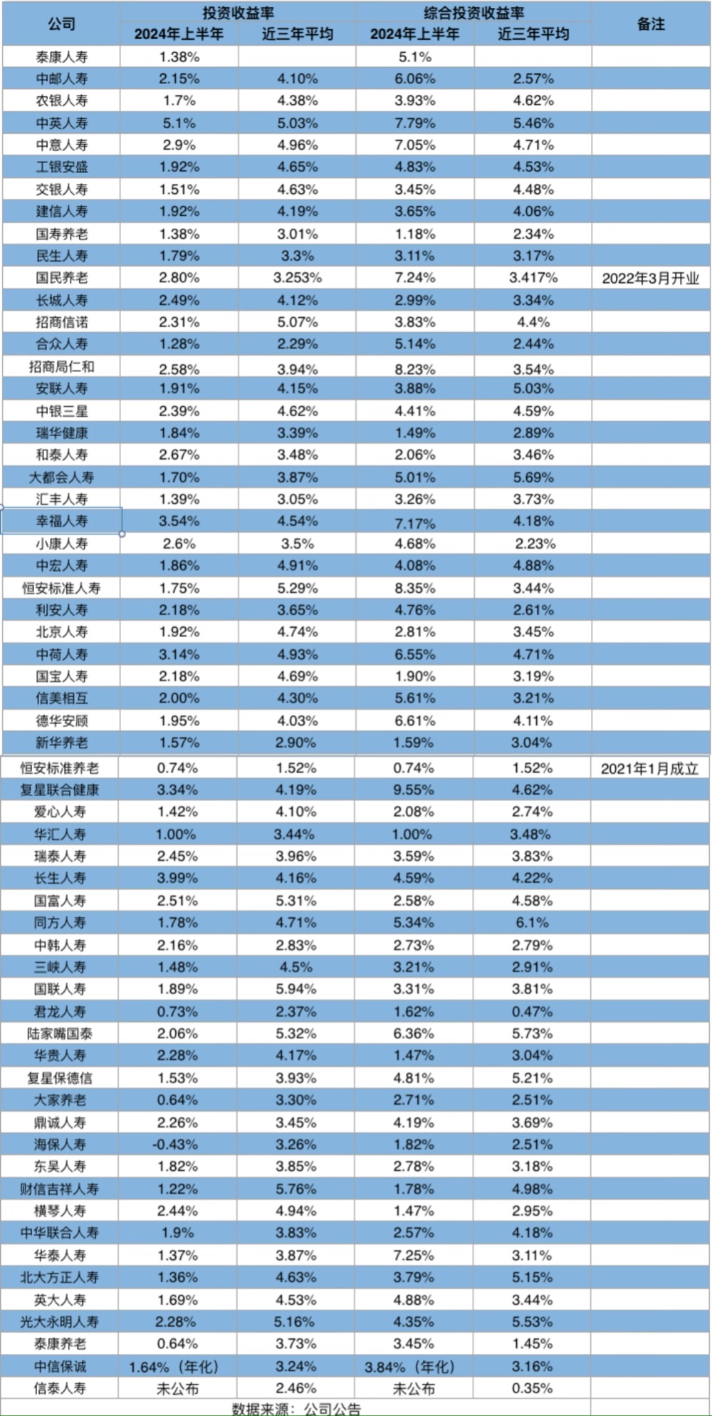 上半年非上市人身险公司近半亏损 综合投资收益却逆势走高，为何？  第1张