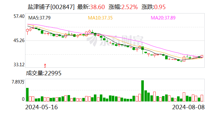 盐津铺子：上半年净利润同比增长30% 拟10派6元