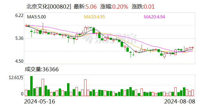 北京文化：青岛海发拟减持不超3%股份  第1张