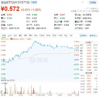 “毛毛虫”走势显现？一线三城重磅利好，地产ETF(159707)盘中上探3．67%！巴斯夫火灾扰动，化工ETF劲涨近1%