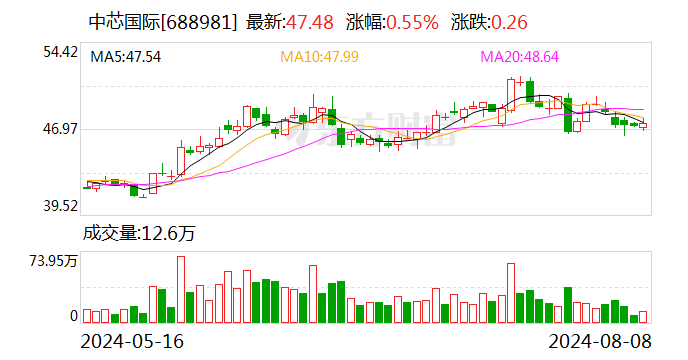 中芯国际预计三季度收入环比增长13%—15% 毛利率介于18%至20%  第1张