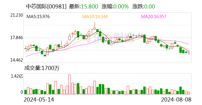 中芯国际预计三季度收入环比增长13%—15% 毛利率介于18%至20%  第2张