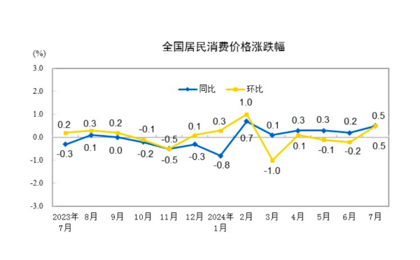 7月CPI同比创5个月新高，下阶段走势如何