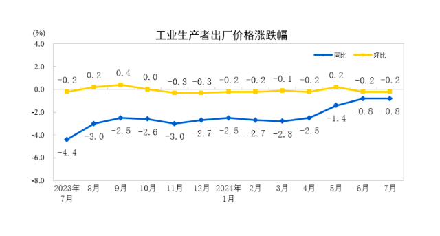 7月CPI同比创5个月新高，下阶段走势如何