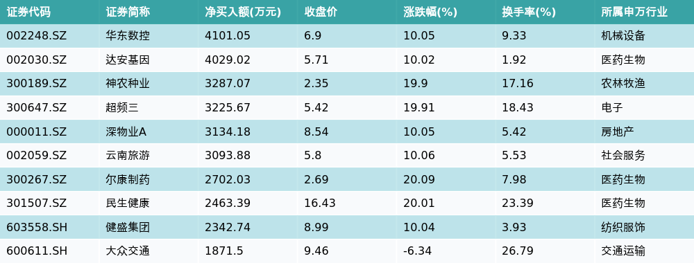 资金流向（8月8日）丨大众交通、贵州茅台、航天科技获融资资金买入排名前三，大众交通获买入超4亿元