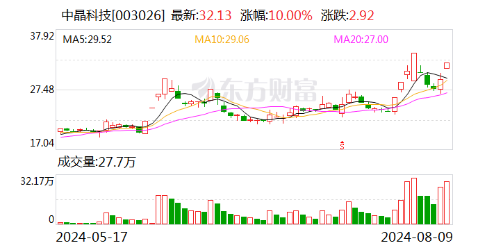 中晶科技涨停 机构龙虎榜上出现分歧  第1张