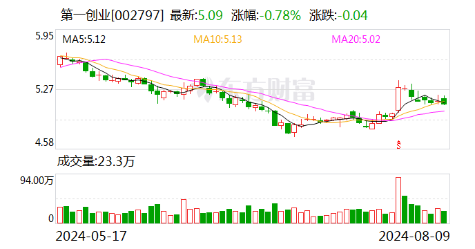 第一创业：2024年半年度净利润约4亿元 同比增加26.56%  第1张