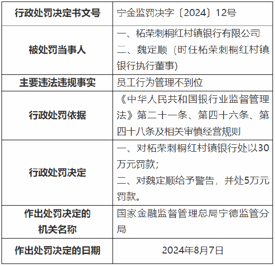 柘荣刺桐红村镇银行被罚30万元：因员工行为管理不到位