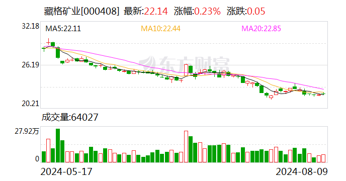 藏格矿业：8月9日召开董事会会议  第1张