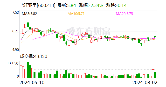 *ST亚星：8月9日召开董事会会议