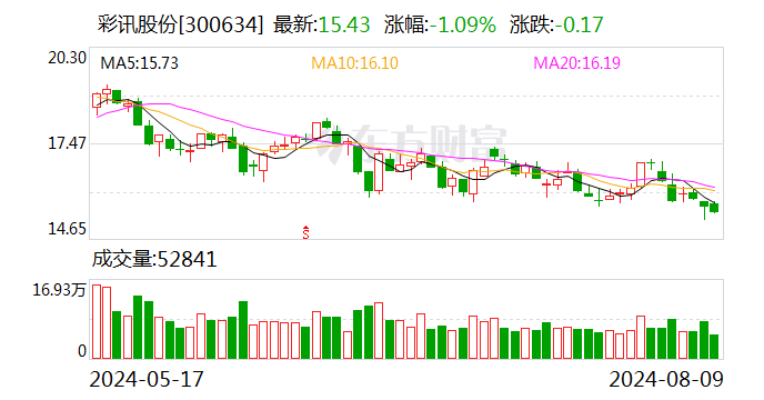 彩讯股份：上半年净利润同比下降52.92%