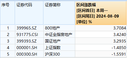 涨幅第一！政策利好频出，地产ETF（159707）再度逆市拉升1.26%，资金增配！机构：板块具备持续反弹逻辑