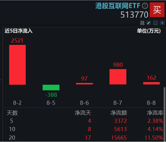 三重动能发力，机构提示8月关注港股第二阶段行情！港股互联网ETF（513770）盘中涨近2%