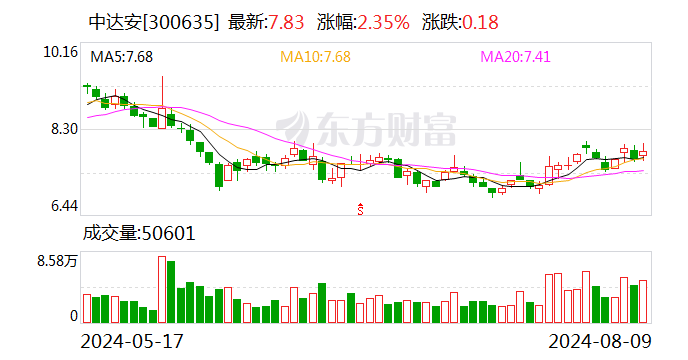 中达安布局信息化新领域 拟收购山东留侯100%股权