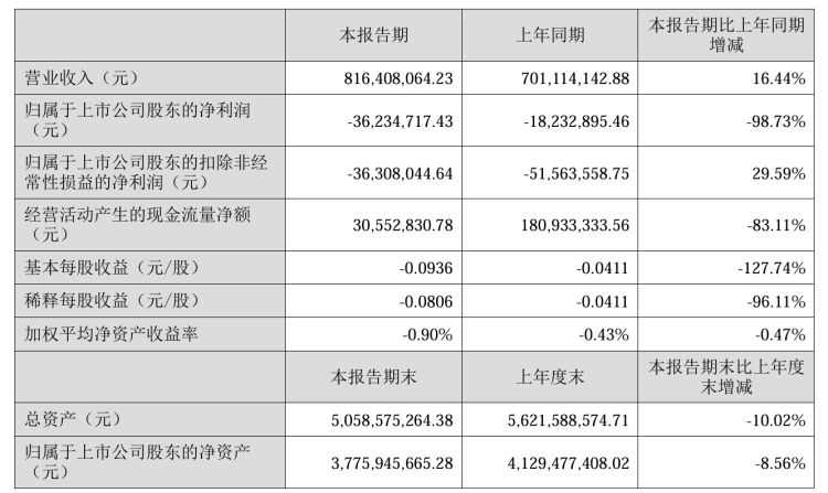 白“忙”了？好想你上半年亏损扩大99%，成本营收同步增长  第1张