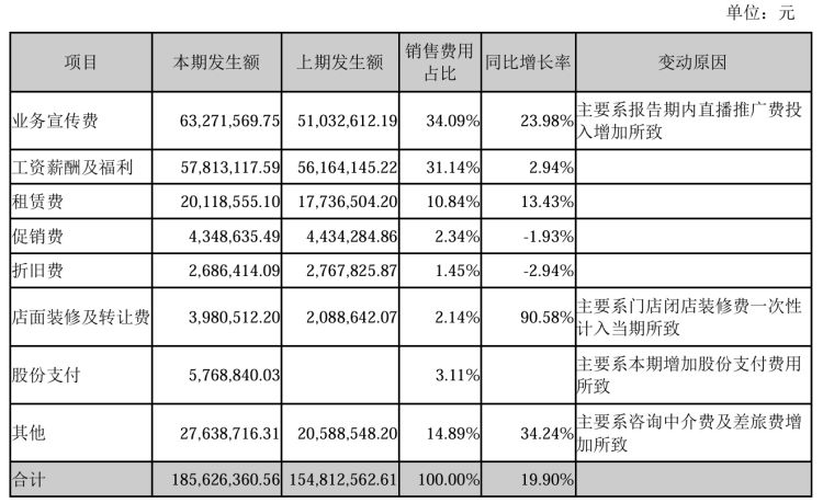 白“忙”了？好想你上半年亏损扩大99%，成本营收同步增长  第2张