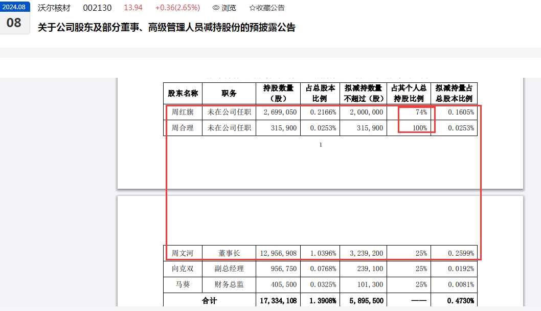 有股东拟“高位清仓”？沃尔核材董事长周文河三兄弟拟减持股份或超500万股、近半年股价突然大涨1.4倍  第1张