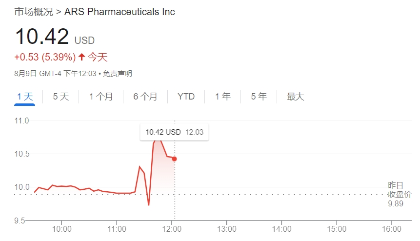 美FDA批准首个用于过敏反应的鼻喷雾剂 ARS股价盘中大涨逾10%  第1张