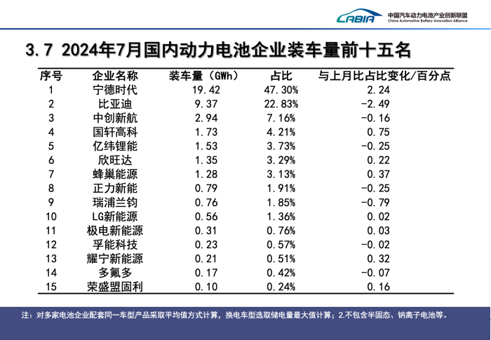 7月国内动力电池榜单出炉，比亚迪市占率创五个月新低