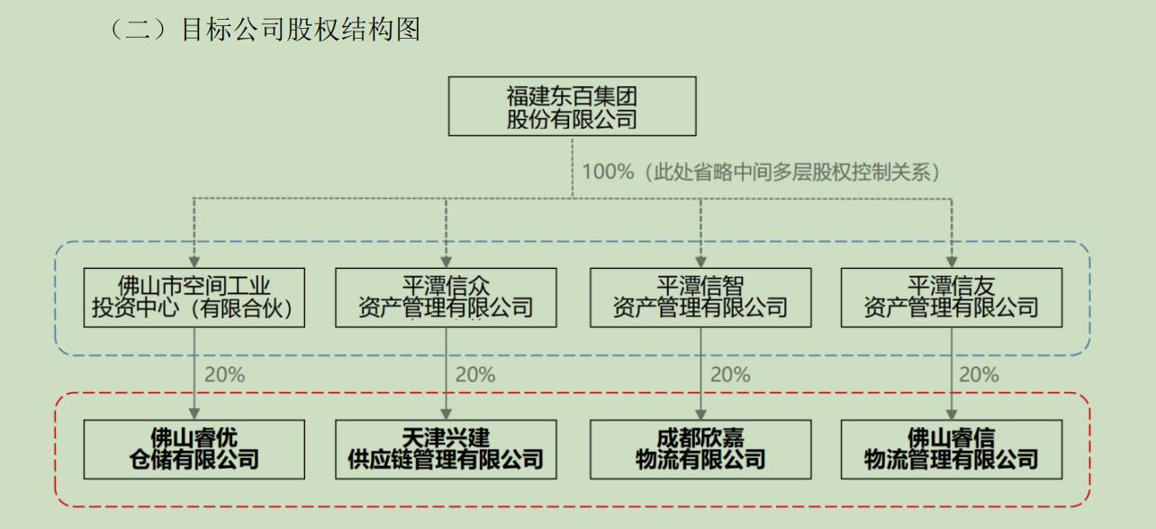 东百集团溢价出清四家物流公司，“PE之王”黑石集团再度接盘  第1张