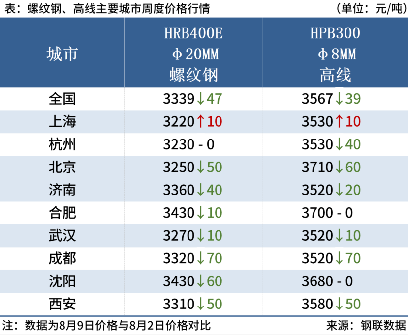 唐山钢坯下跌30元，短期钢价或弱势调整