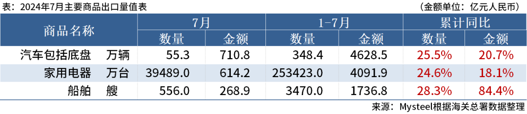 钢材下游周报：7月汽车家电船舶等出口数据出炉  第4张