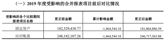 又一上市公司被立案，子公司或涉财务造假  第3张