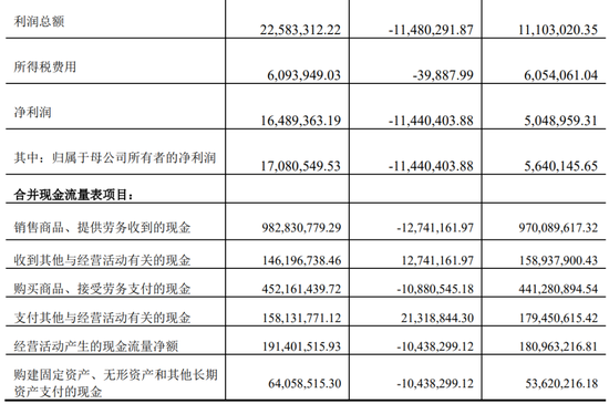 又一上市公司被立案，子公司或涉财务造假