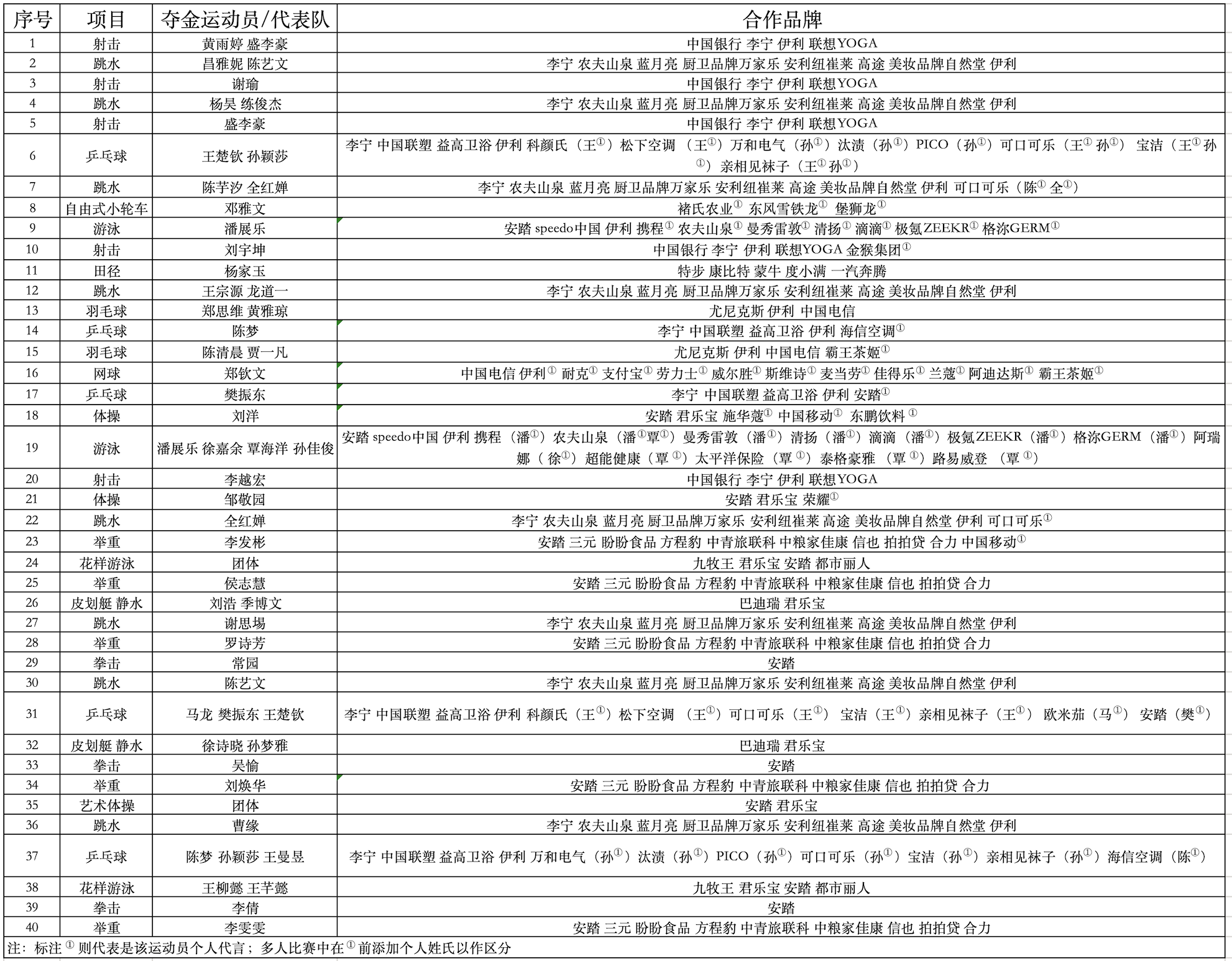 巴黎奥运经济盘点｜奥运营销大战72个品牌排出座次 这些黑马选手被错过  第1张