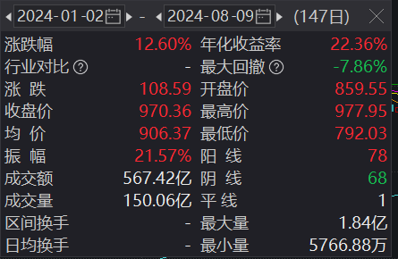 保障住房REITs年内最多涨超30% 市场关注租金寻底风险