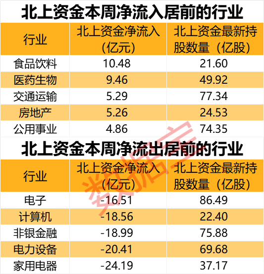 闪崩中大举抄底，持股暴增67% 元器件龙头获北上资金大幅加仓！家电龙头遭外资抛售，出逃资金超10亿元  第1张