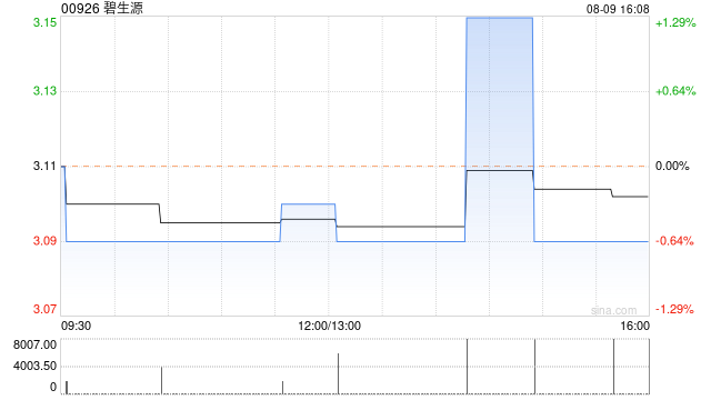 碧生源将于9月23日派发中期股息每股0.9港元  第1张