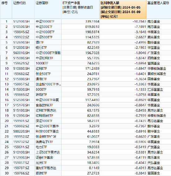 ETF资金流向：8月5日-8月9日南方中证1000ETF遭净赎回10亿元，南方中证500ETF遭净赎回7亿元（附图）