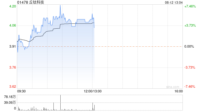 丘钛科技7月手机摄像头模组销售数量为3263.7万件 同比增长5.3%  第1张