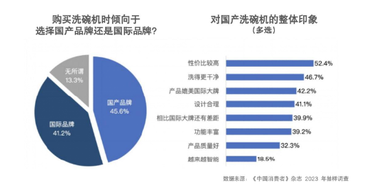 从跟随到领先，华帝方太等国产洗碗机品牌做对了哪些？