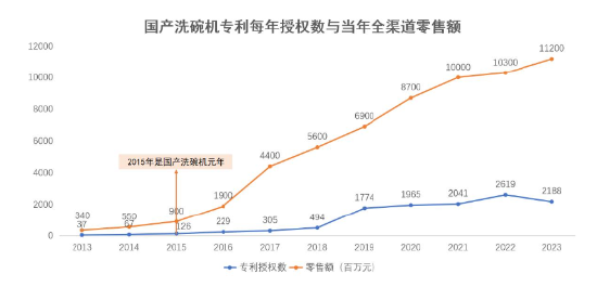 从跟随到领先，华帝方太等国产洗碗机品牌做对了哪些？  第4张