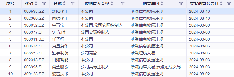 因涉嫌信披违法违规被立案 任子行、同德化工等多股一字跌停！