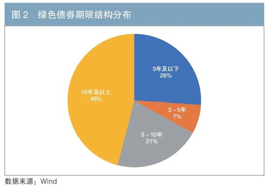 绿色债券指数化投资为高质量发展注入新动力