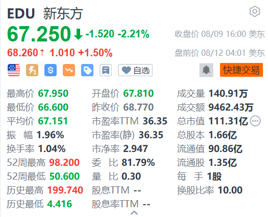 新东方盘前涨超1% 大摩予其“增持”评级  第1张